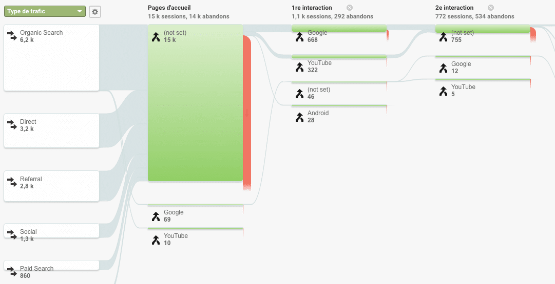 les flux de comportement sur google analytics