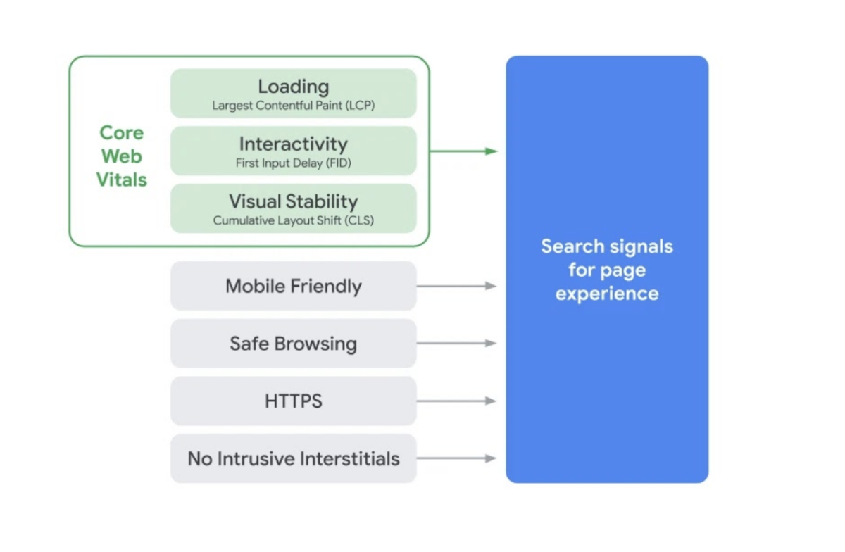 Google Page Experience avec les Core Web Vitals