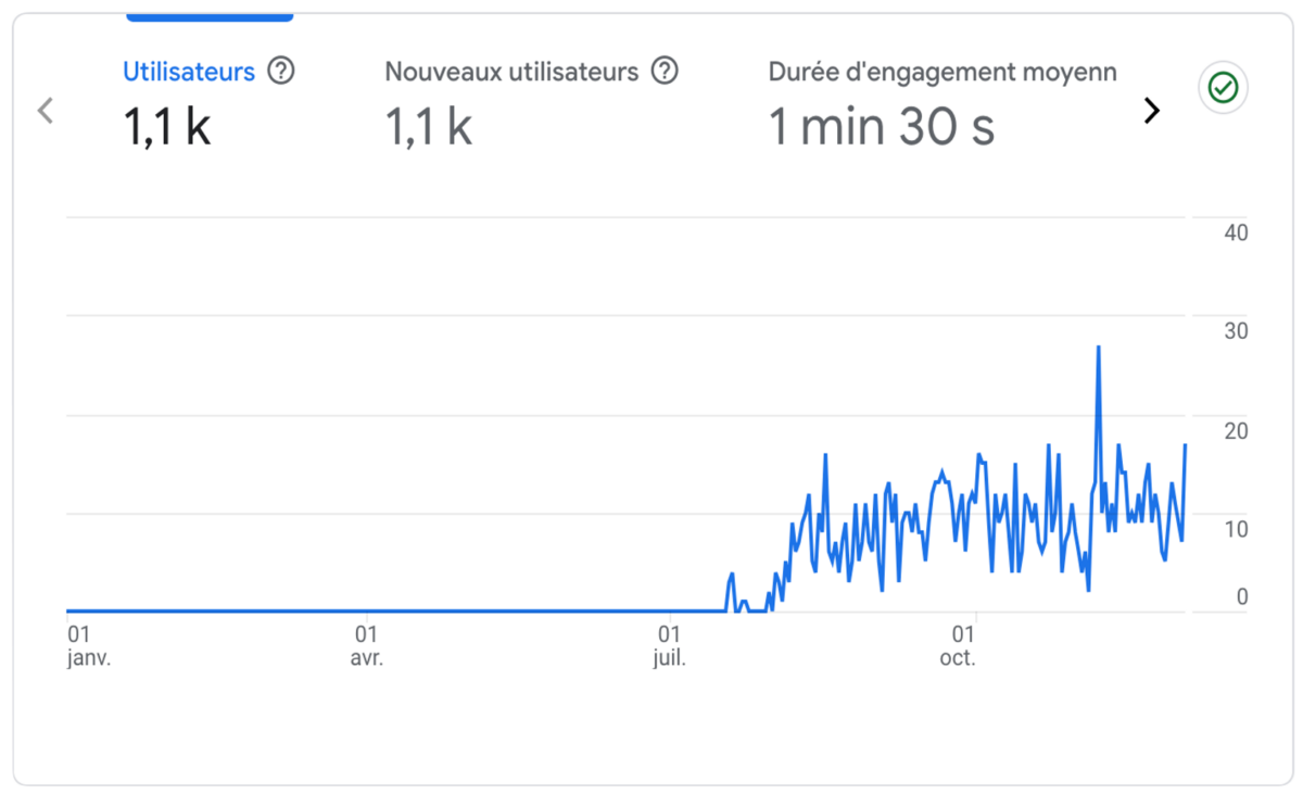 Graphique de l'évolution du nombre d'utilisateurs suite à l'intervention de Poush