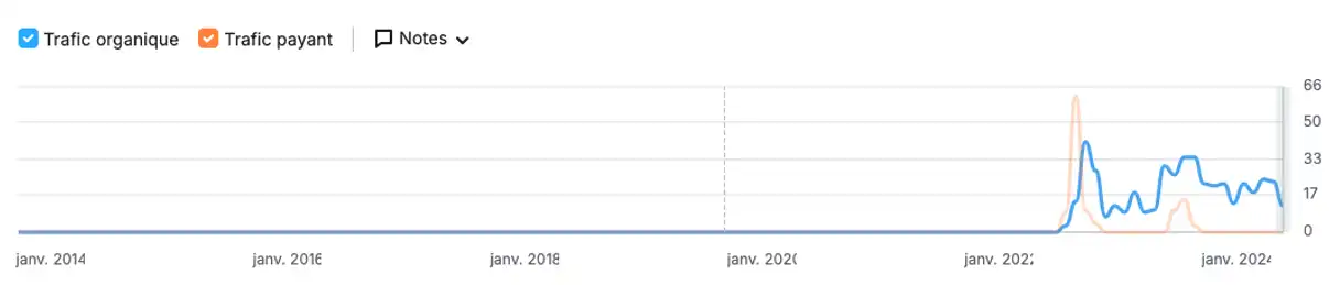 Graphique des résultats sur le trafic du site wow biscuit