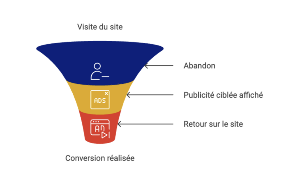 Funnel de conversion